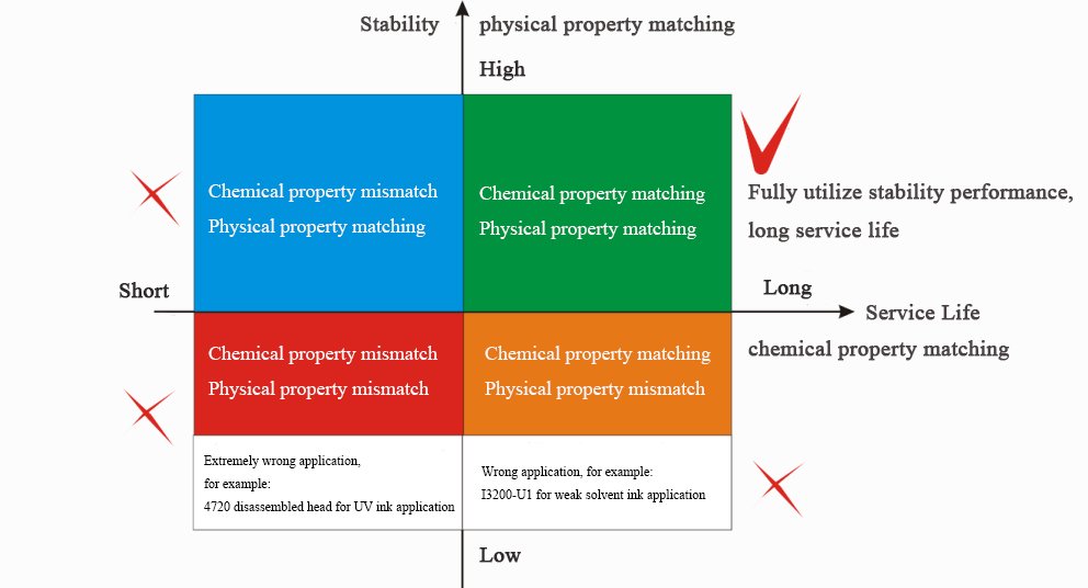 Ink Selection Principles for Epson I3200 Printhead