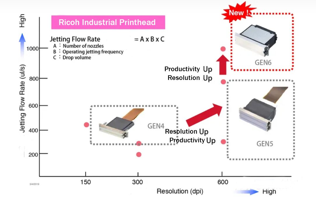 ricoh gen 5 vs gen 6
