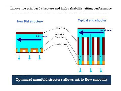 KM1024i Printhead-Innovative Structure