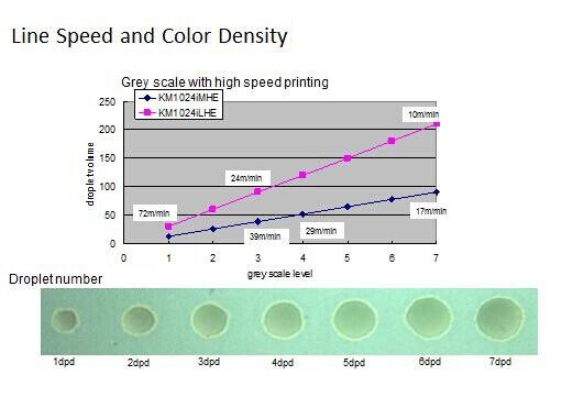 Konica 1024i Printhead-Line Speed and Color Density