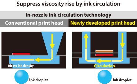 industrial inkjet printhead with ink circulation