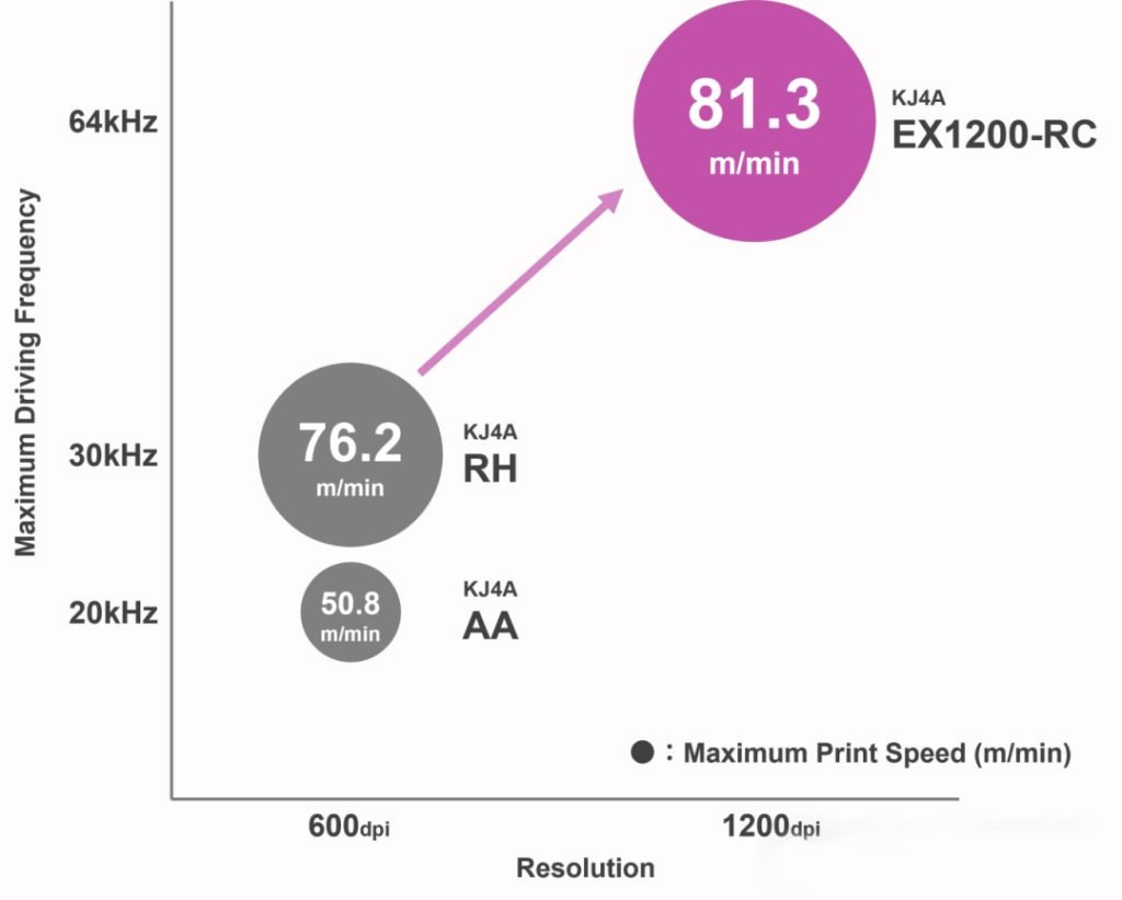 Kyocera KJ4A-EX1200-RC-printing speed